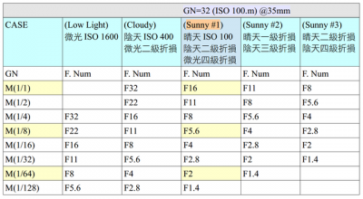 一秒测光术：瞬间决定闪灯出力