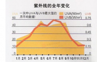 春季防晒的重要性 冬天的白嫩肌肤你能留得住吗