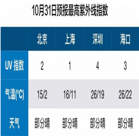 秋冬需要防晒吗 秋冬防晒指数介绍