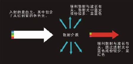 摄影用光摄影技巧 散射光的原理与应用