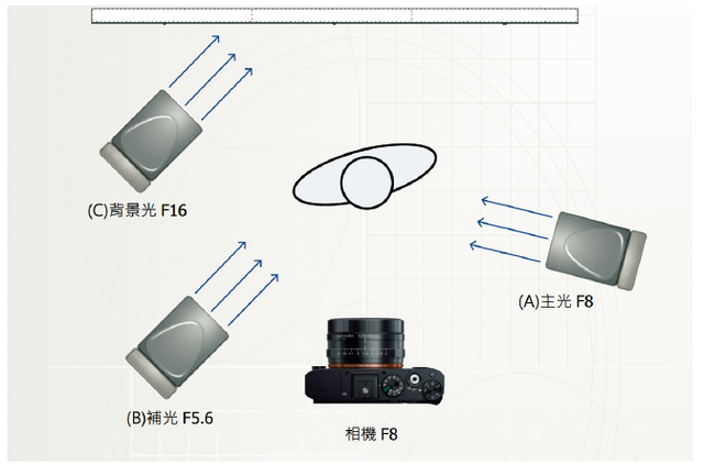 一秒测光术：瞬间决定闪灯出力