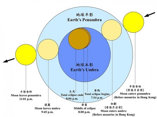 月全食拍摄全攻略