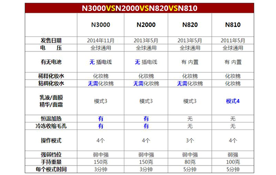 导入导出美容仪推荐 拥有了它再也不担心护肤品白买了