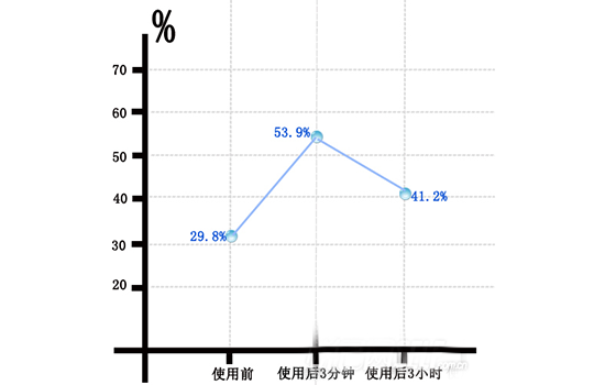 兰芝臻白修护柔肤精华露怎么样 宋慧乔的美白秘密武器