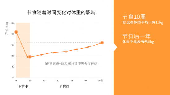 减肥不吃饭能瘦下来吗 以健康为代价还会反弹