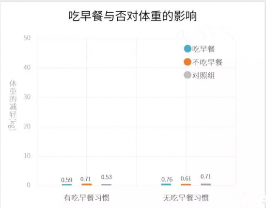 不吃早餐能减肥吗 减肥者是否一定要吃早餐