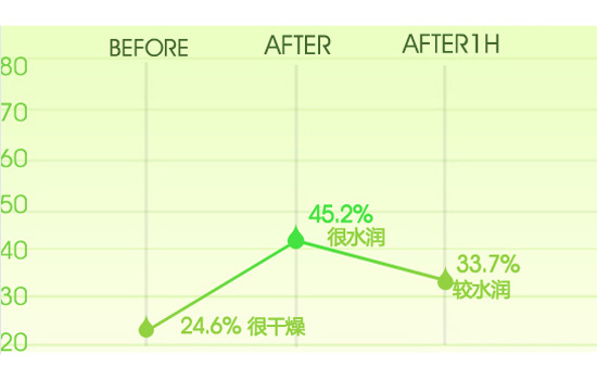 雅诗兰黛鲜活亮采双融乳液 看完之后你该长草了