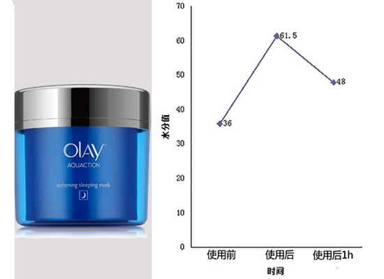 olay水漾动力弹嫩睡眠面膜 为你的肌肤补水保湿一整夜