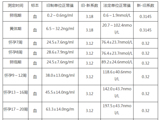 孕酮正常值 帮你了解自己的孕酮值