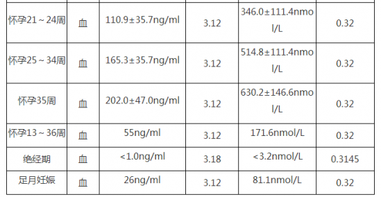孕酮正常值 帮你了解自己的孕酮值