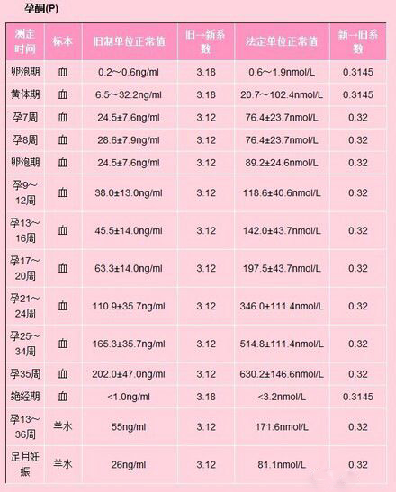 孕酮ng/ml怎么换算nmol/l 别把新老单位混淆了