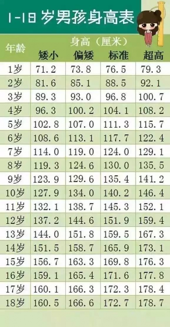 儿童身高标准 你家的孩子身高达标了吗