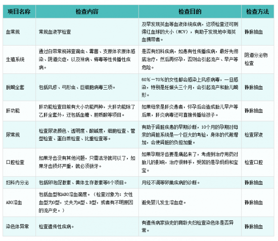 孕前检查什么时候合适 孕前检查不可忽视