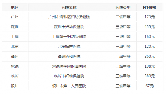 nt检查一般多少钱 价格因情况有所不同