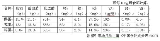 孕妇吃鹅蛋多久吃一个 孕妇吃鹅蛋比吃鸡鸭蛋好吗