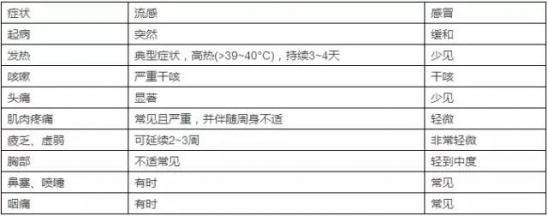 宝宝流感症状有哪些 应与普通感冒症状区分来