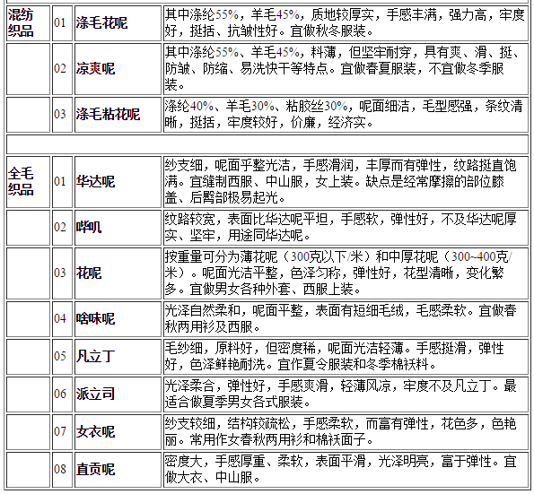 西装面料有哪些？  教你识别西装什么面料好