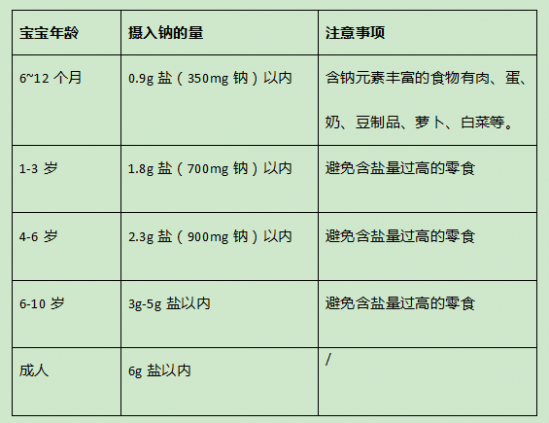 一岁内的宝宝为什么不能吃盐