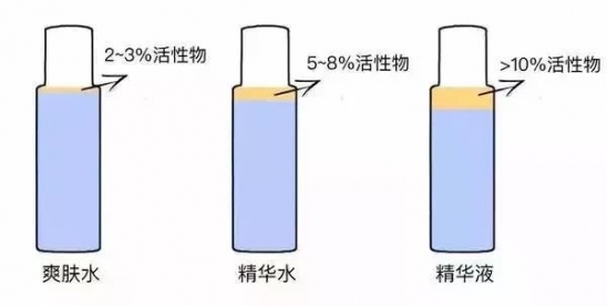 精华液有什么用  如果说用钱能卖到年轻你买不买