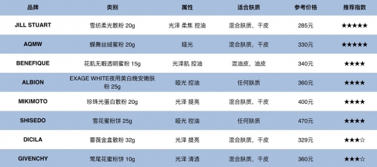 定妆散粉哪个牌子好 22款散粉测评教你选