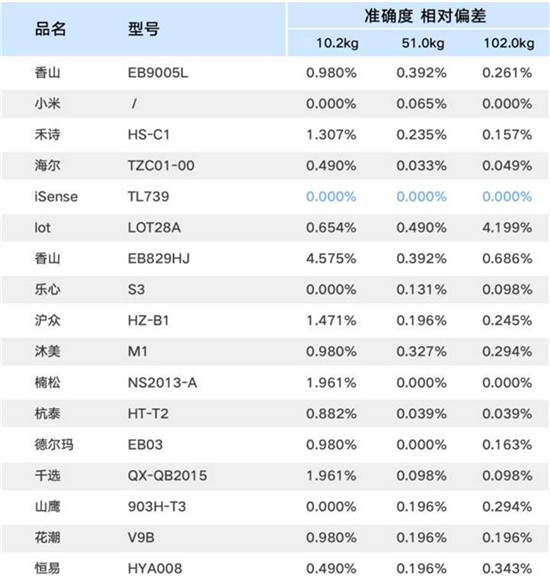 isense体重秤怎么样 isense体重秤全面介绍