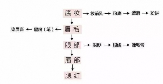 化妆的正确步骤   新手化妆一定要学好的化妆步骤顺序