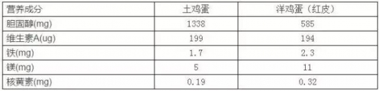 不同蛋类的营养价值 这些蛋类的营养价值丰富