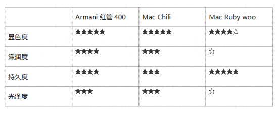 适合厚唇的口红 这三支红色系最合适