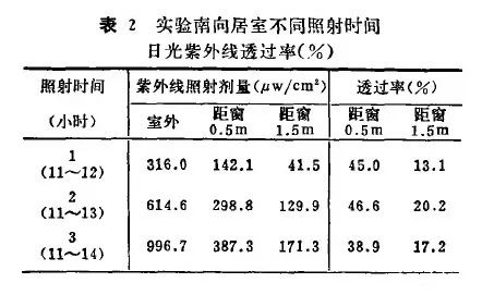 每天都要涂防晒霜吗 这可不一定哟