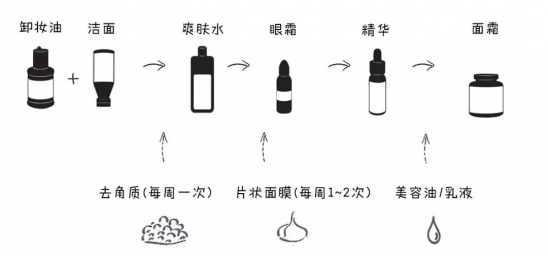 先眼霜还是先水乳 很多人都弄反了哟