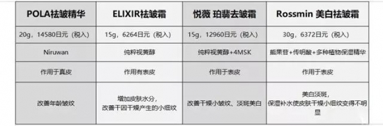 去皱纹的护肤品 抗老去皱哪家强