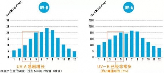 安耐晒几款防晒的区别 这9款防晒区别你可知道