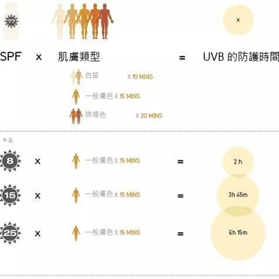 spf20能防几小时 spf20能防晒多久