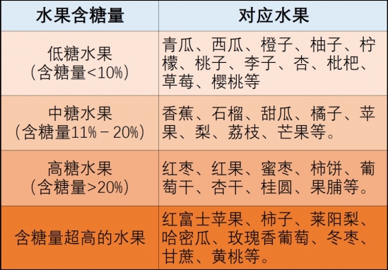 糖尿病人应该怎么吃水果