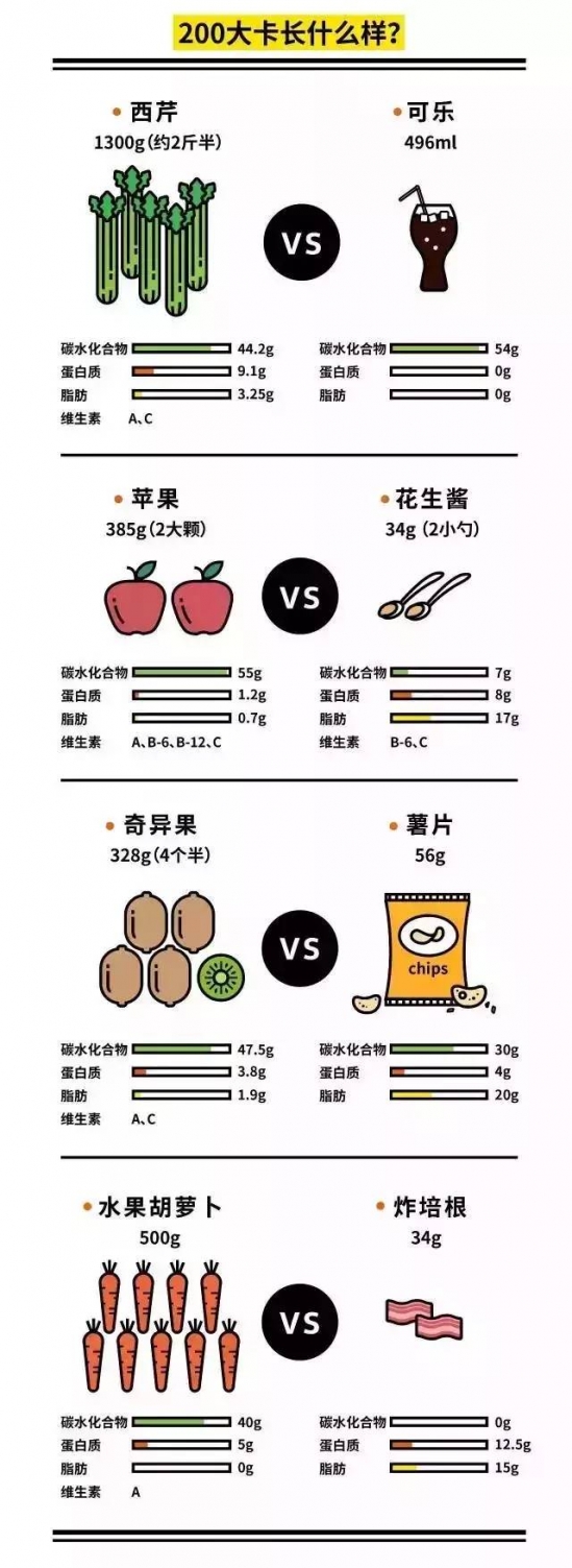 食物中的卡路里从哪里来