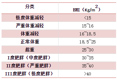 肥胖会带来什么危害