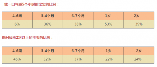 宝宝频繁夜醒怎么办