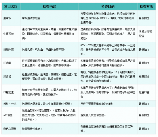 孕前检查什么时候合适 什么时候做孕前检查最合适