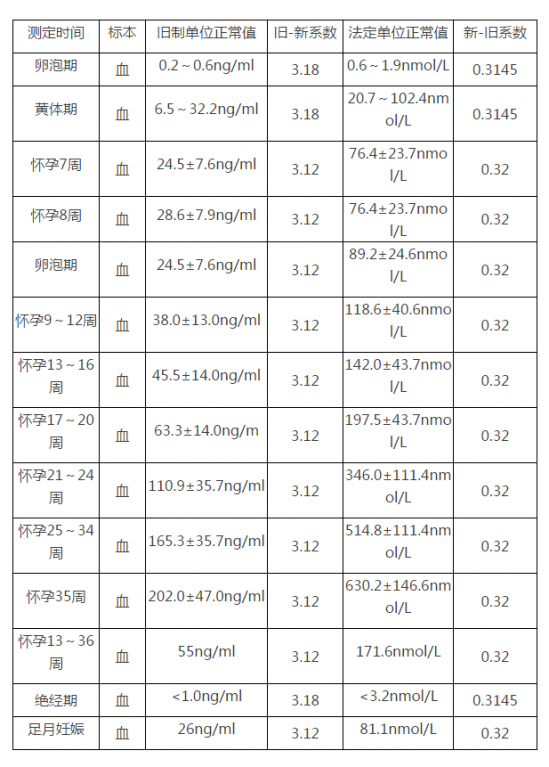 孕酮异常怎么办啊 孕酮异常如何处理