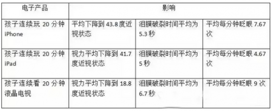 电子产品对孩子的影响 电子产品对儿童的影响