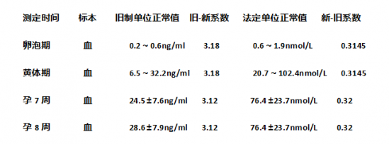 孕酮低真的会胎停吗 孕酮低会引起胎停吗