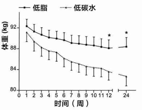 科学减肥计划