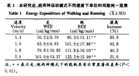 跑步和快走哪个减肥效果好 快走和慢跑哪个减肥效果好