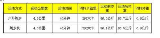 跑步机和户外跑步的区别 跑步机跑步和在外面跑有什么不同