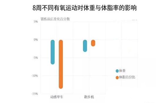 跑步机和动感单车哪个减肥效果好 动感单车和跑步机哪个减肥效果好