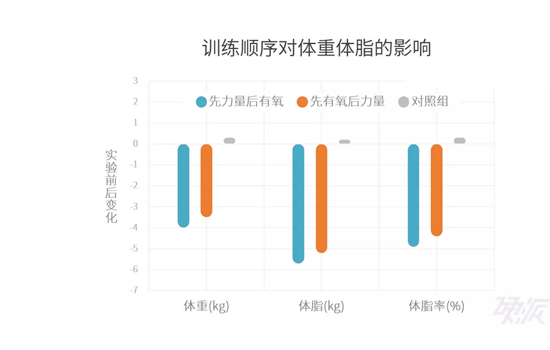 减肥是先有氧还是先无氧 减肥先做有氧还是无氧