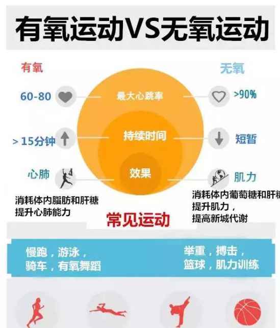 有氧运动和无氧运动哪个减肥效果好 答案在这里