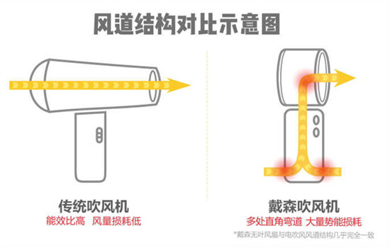 戴森吹风机真的好用吗 戴森吹风机好不好