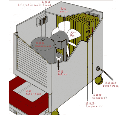 除湿机的原理 除湿机的工作原理