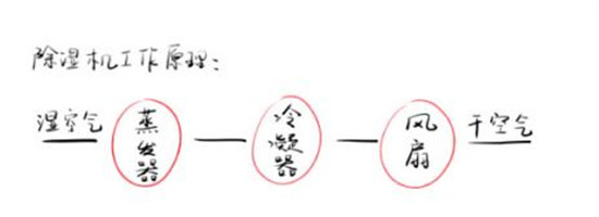 除湿机的原理 除湿机的工作原理